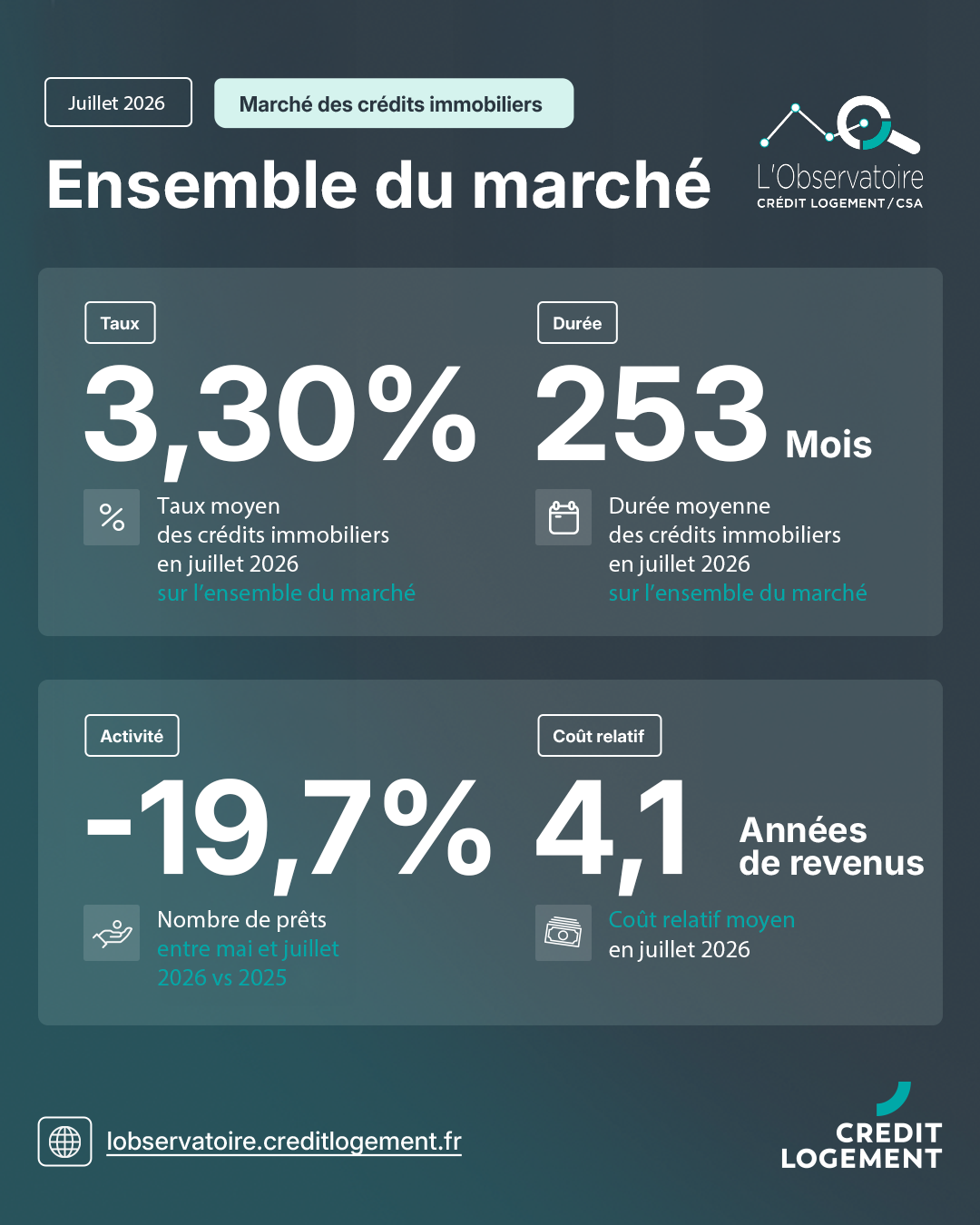 Infographie sur les taux de crédit immobilier observés en France en juillet 2026